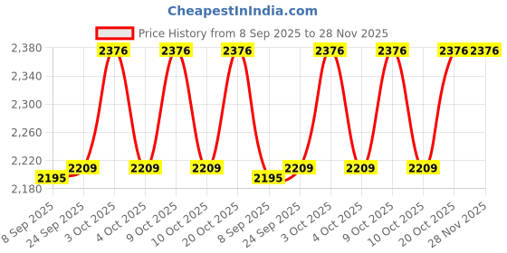 flipkart.com pezyox 1:24 scale Lexus LM300H pull back toy Car with Sound and Light for Kids pezyox Price History Graph from 8 Sep 2025 to 27 Nov 2025