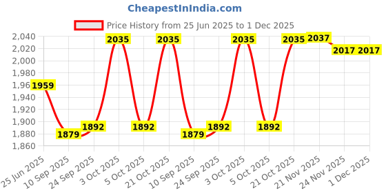 flipkart.com pezyox 1/24 scale Mercedes Benz GLE 350 Toy Car with Sound and Light Pull Back for kids pezyox Price History Graph from 25 Jun 2025 to 30 Nov 2025