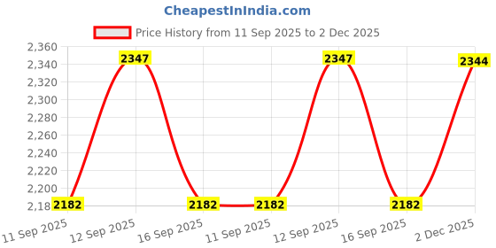 flipkart.com pezyox 1:24 scale phantom Pull Back Model Car Vehicles with Sound and Light for Kids pezyox Price History Graph from 11 Sep 2025 to 2 Dec 2025