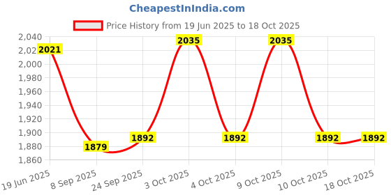 flipkart.com pezyox 1:24 scale Rolls Royce Cullinan Metal Pull Back with Light and Sound for kids pezyox Price History Graph from 19 Jun 2025 to 17 Oct 2025
