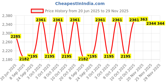 flipkart.com pezyox 1:24 scale Rolls Royce Cullinan Model Pull Back with Light and Sound for kids pezyox Price History Graph from 20 Jun 2025 to 29 Nov 2025