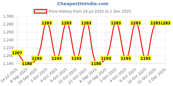 flipkart.com pezyox 1:32 Brabus 700 Diecast Metal Pull back Toy car with Light & Music for Kids pezyox Price History Graph from 24 Jul 2025 to 1 Dec 2025
