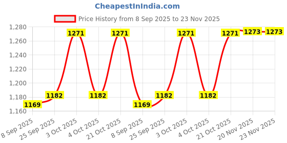 flipkart.com pezyox 1/32 scale AMG GLE 63S SUV Pull Back Car Model with Light and Sound for kids pezyox Price History Graph from 8 Sep 2025 to 23 Nov 2025