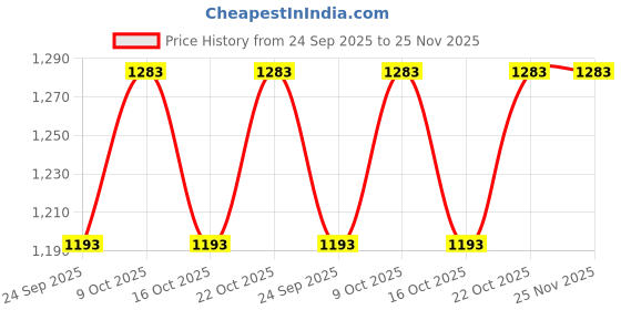 flipkart.com pezyox 1/32 scale AMG GLE 63S SUV Pull Back Car Model with Light and Sound for kids pezyox Price History Graph from 24 Sep 2025 to 24 Nov 2025