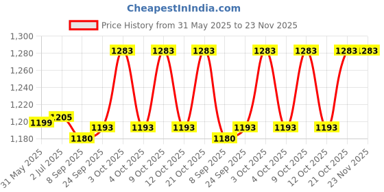 flipkart.com pezyox 1:32 scale AUDI Q8 model Pull back toy car with, Sound and Light for kids pezyox Price History Graph from 31 May 2025 to 23 Nov 2025