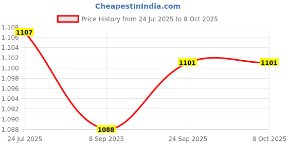 flipkart.com pezyox 1:32 Scale Camaro with Openable Doors and Pull Back with Lights & Music for kids pezyox Price History Graph from 24 Jul 2025 to 8 Oct 2025