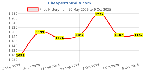 flipkart.com pezyox 1:32 scale Honda civic Type-R Model Car Pull Back with Light & Sound for kids pezyox Price History Graph from 30 May 2025 to 9 Oct 2025