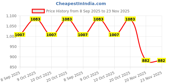 flipkart.com pezyox 1:32 scale land Cruiser Diecast Metal Pull back with sound & light for kids pezyox Price History Graph from 8 Sep 2025 to 23 Nov 2025