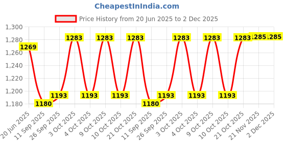 flipkart.com pezyox 1:32 Scale Lexus LS500H diecast Pull Back with Music & Lights for kids pezyox Price History Graph from 20 Jun 2025 to 2 Dec 2025