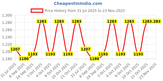 flipkart.com pezyox 1:32 scale Mercedes AMG G65 Pull Back Diecast with Lights and Sound for kids pezyox Price History Graph from 31 Jul 2025 to 22 Nov 2025