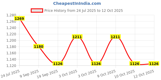 flipkart.com pezyox 1:32 scale Pagani Huayra Car Model Diecast Toy with Sound & Light pezyox Price History Graph from 24 Jul 2025 to 12 Oct 2025