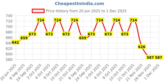 flipkart.com pezyox 1:43 scale Diecast Alloy Dumper Truck Toys with Friction Toy for Kids pezyox Price History Graph from 20 Jun 2025 to 1 Dec 2025