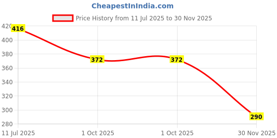 flipkart.com pezyox 207 Ambulance pezyox Price History Graph from 11 Jul 2025 to 30 Nov 2025