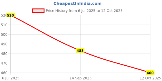 flipkart.com pezyox 90 Pieces Educational Architect Set 5 Building Blocks Easy to Make his/her own Design Model Block Game for Kids pezyox Price History Graph from 6 Jul 2025 to 12 Oct 2025