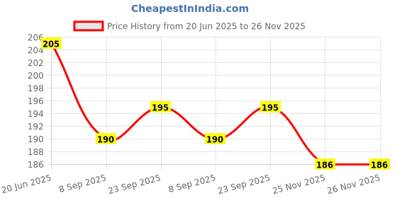 flipkart.com pezyox Abacus Junior Avengers for Counting pezyox Price History Graph from 20 Jun 2025 to 25 Nov 2025