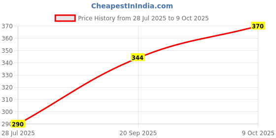 flipkart.com pezyox Bear Stacking Multicolour 5 Rings for Toddlers pezyox Price History Graph from 28 Jul 2025 to 9 Oct 2025