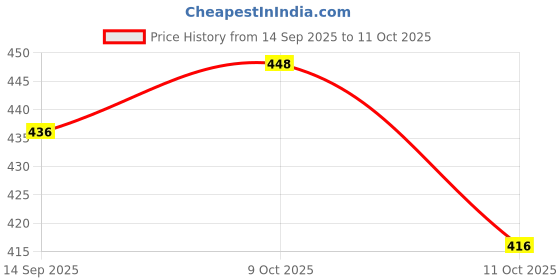 flipkart.com pezyox BOW AND ARROW RAMAYAN FOR KIDS PLAY SET. pezyox Price History Graph from 14 Sep 2025 to 11 Oct 2025