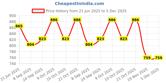 flipkart.com pezyox Bulldozer Crane Model Vehicle Friction Powered 360 Moving Construction for kids pezyox Price History Graph from 21 Jun 2025 to 5 Dec 2025