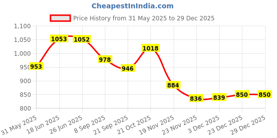 flipkart.com pezyox Cargo Pull Back Truck Plastic Public Truck -Red & Centy Toys Trolley Tractor pezyox Price History Graph from 31 May 2025 to 29 Dec 2025