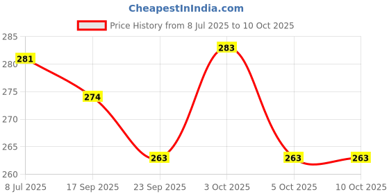 flipkart.com pezyox classic counting slate 2 in 1 pezyox Price History Graph from 8 Jul 2025 to 10 Oct 2025