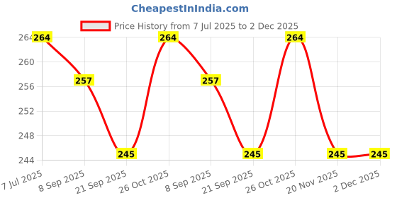 flipkart.com pezyox Click and Catch Twin Ball Game Indoor Outdoor Games Toys Set for Kids | Pop & Catch Ball Play Fun for Boys & Girls. pezyox Price History Graph from 7 Jul 2025 to 2 Dec 2025