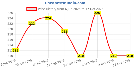 flipkart.com pezyox Colorful Silicon Non Toxic bpa-Free Rattles Rattle pezyox Price History Graph from 6 Jun 2025 to 16 Oct 2025