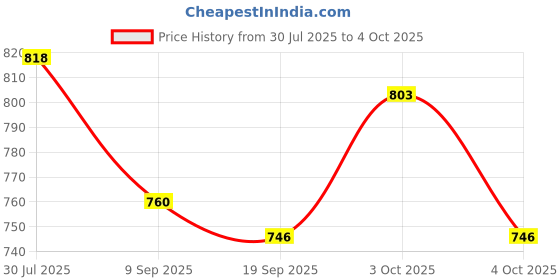 flipkart.com pezyox Dinosaur Design Writing Tablet for Kids LCD Tab pezyox Price History Graph from 30 Jul 2025 to 4 Oct 2025