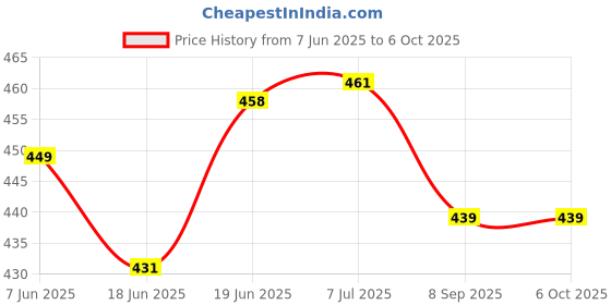 flipkart.com pezyox ducational Abacus Senior for Kids to Count, add & Subtract with Colourful Beads pezyox Price History Graph from 7 Jun 2025 to 6 Oct 2025
