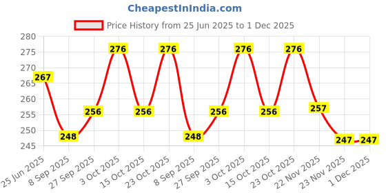 flipkart.com pezyox Educational Abacus Junior Avengers for Counting Addition Subtraction pezyox Price History Graph from 25 Jun 2025 to 1 Dec 2025
