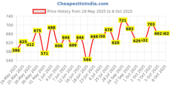 flipkart.com pezyox Electronic Piano Keyboard with 37 Keys and with Microphone dc Power Option Recording Musical Toy Electronic Piano Keyboard with 37 Keys and with Microphone dc Power Option Recording Musical Toy Analog Portable Keyboard pezyox Price History Graph from 19 May 2025 to 7 Oct 2025