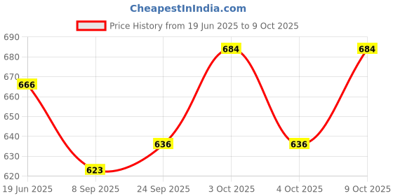flipkart.com pezyox Excavator Construction Vehicle with moving parts Friction powered inertia toys pezyox Price History Graph from 19 Jun 2025 to 9 Oct 2025