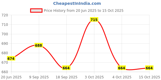 flipkart.com pezyox Exclusive Collection of Building Construction Vehicles Pretend Play Set for Kid pezyox Price History Graph from 20 Jun 2025 to 15 Oct 2025