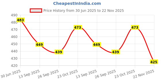 flipkart.com pezyox Fantasy Slate 2-in-1 Scribble & Count Educational Activity Set for Kids 2+ Years pezyox Price History Graph from 30 Jun 2025 to 22 Nov 2025