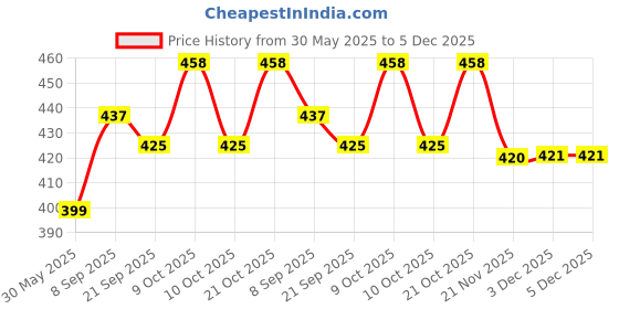 flipkart.com pezyox Fire Ledder Truck pull Back Toy car pezyox Price History Graph from 30 May 2025 to 5 Dec 2025