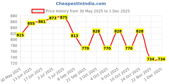 flipkart.com pezyox Inflated Toy for Kids Inflatable Dolphin Toy Water Filled Base BOP for Toddlers PVC Punching Bag with Manual Air Pump for Kids (Blue) Inflatable Inflatable Toy Pump pezyox Price History Graph from 30 May 2025 to 29 Nov 2025