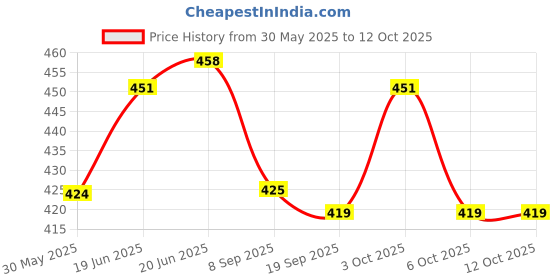 flipkart.com pezyox Lagori Pitthu Sattodiyu Traditional Game Set for Kids (Multicolor) pezyox Price History Graph from 30 May 2025 to 12 Oct 2025