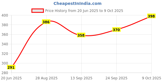 flipkart.com pezyox Little Doll Rattle Set-6 Pieces of Keys Set Little Wonders Born Baby (pack of 1) pezyox Price History Graph from 20 Jun 2025 to 9 Oct 2025