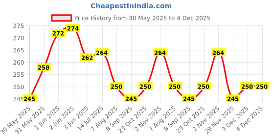 flipkart.com pezyox Lively Print Swim Rings - Aquarium, Multi Color (Multicolor) pezyox Price History Graph from 30 May 2025 to 4 Dec 2025