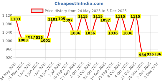 flipkart.com pezyox Luxury Bus Toy for Kids with Light & Sound , Pull Back Double Decker pezyox Price History Graph from 24 May 2025 to 5 Dec 2025