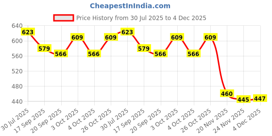 flipkart.com pezyox Magnetic ABC Numero Board Educational Games Board Game for kids. pezyox Price History Graph from 30 Jul 2025 to 4 Dec 2025