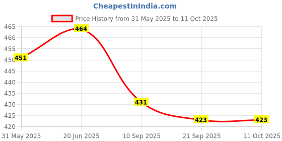 flipkart.com pezyox Magnetic Learn to Spell : Animals with 32 Picture Magnets, 72 Letter Magnets, Magnetic Board and Spelling Guide pezyox Price History Graph from 31 May 2025 to 10 Oct 2025