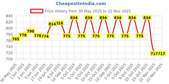 flipkart.com pezyox Motorcycle Toy with Sound & Music 1:10 Scale Motorcycle Toys for kids Pack of: 1 pezyox Price History Graph from 30 May 2025 to 22 Nov 2025