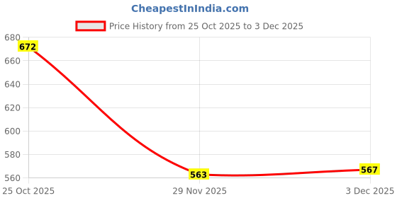 flipkart.com pezyox New Born Baby Boy / Girl Infant Toddler Baby Gift Set 4 In 1 Rattle pezyox Price History Graph from 25 Oct 2025 to 3 Dec 2025