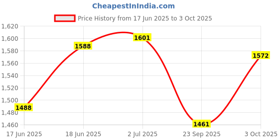flipkart.com pezyox Ocean Reef Snap Set Pool 6'X15" Inflatable Swimming Pool (Multicolor) Inflatable Swimming Pool pezyox Price History Graph from 17 Jun 2025 to 3 Oct 2025