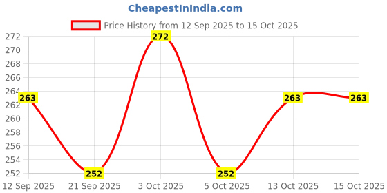 flipkart.com pezyox PINK Sand Kit, Active, Magic, Moving, Creative, Wonder Educational and Learning, Clay and Dough, Sand and Beach Toys for Kids ONE Big Mould Inside. pezyox Price History Graph from 12 Sep 2025 to 15 Oct 2025