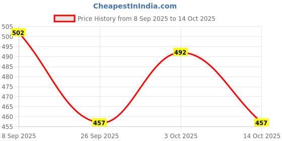 flipkart.com pezyox Play Panda Fun Magnetic Shapes 44 Magnetic Shapes, 200 Pattern Book, pezyox Price History Graph from 8 Sep 2025 to 14 Oct 2025