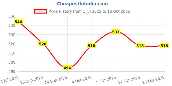 flipkart.com pezyox Play Panda Magnetic Puzzles : Circles - Includes 400 Magnets, 200 Puzzles pezyox Price History Graph from 1 Jul 2025 to 13 Oct 2025