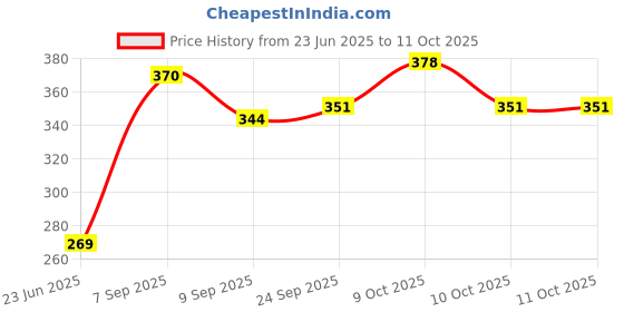 flipkart.com pezyox Pull Back TMP 207 Ambulance vhicle pezyox Price History Graph from 23 Jun 2025 to 10 Oct 2025