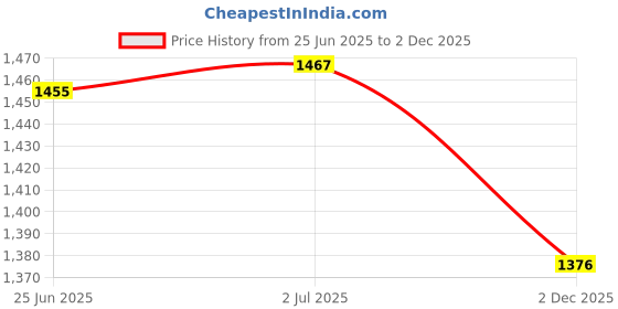 flipkart.com pezyox Rectangular Inflatable Swimming Pool (Blue) Inflatable Swimming Pool pezyox Price History Graph from 25 Jun 2025 to 2 Dec 2025