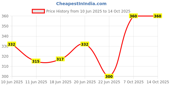 flipkart.com pezyox REFRIGERATOR TOY pezyox Price History Graph from 10 Jun 2025 to 14 Oct 2025